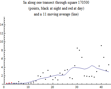 Graphics:Sa along one transect through square 170500 (points, black at night and red at day) and a 11 moving average (line)